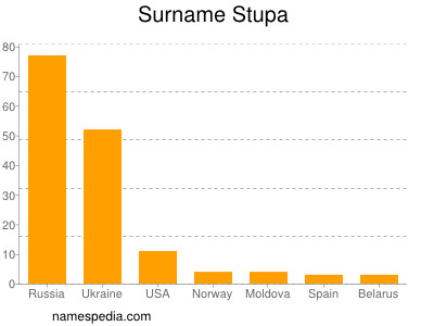 Surname Stupa