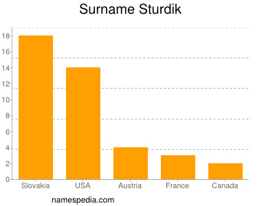 Surname Sturdik