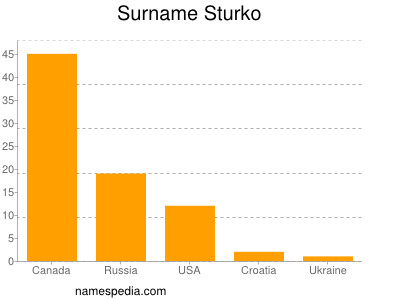 Surname Sturko