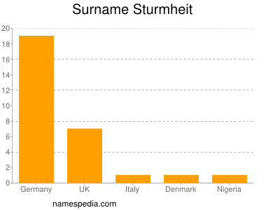 Surname Sturmheit