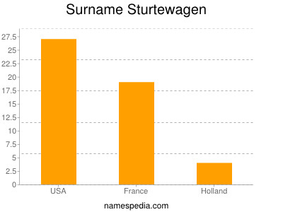 Surname Sturtewagen