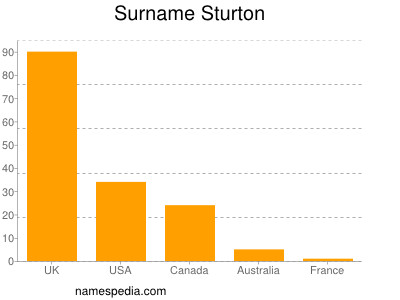 Surname Sturton