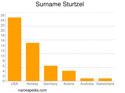 Surname Sturtzel