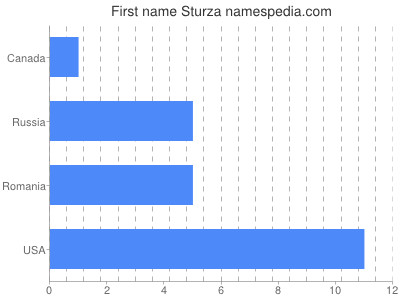 Given name Sturza