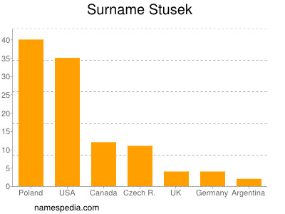 Surname Stusek