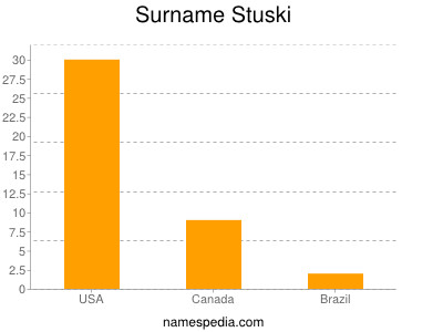 Surname Stuski