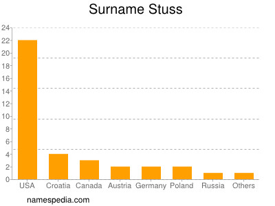 Surname Stuss