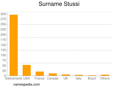Surname Stussi