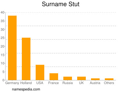 Surname Stut