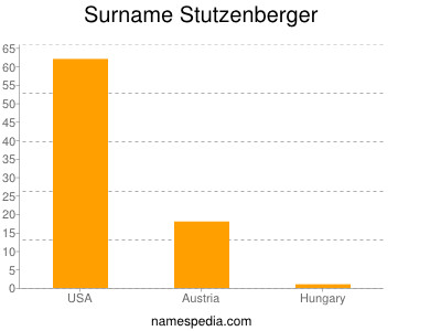 Surname Stutzenberger
