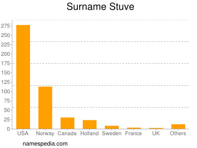 Surname Stuve