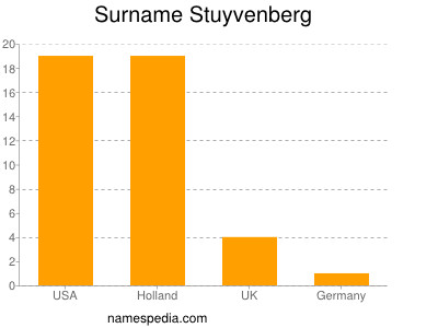 Surname Stuyvenberg