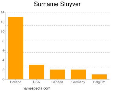Surname Stuyver