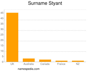 Surname Styant