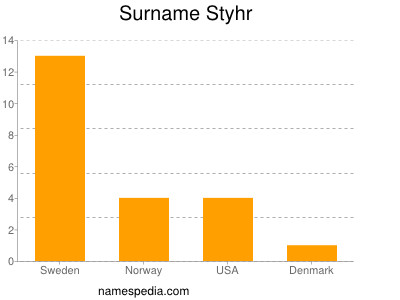 Surname Styhr