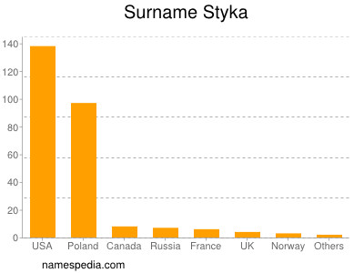 Surname Styka