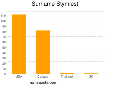 Surname Stymiest