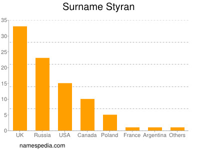 Surname Styran
