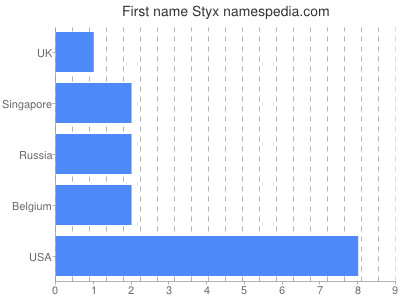 Given name Styx