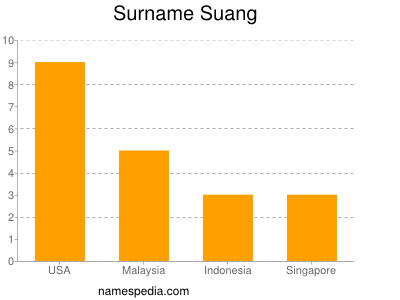 Surname Suang