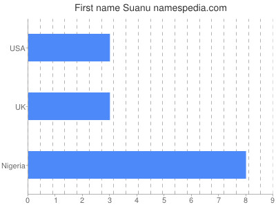 Given name Suanu