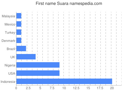 Given name Suara