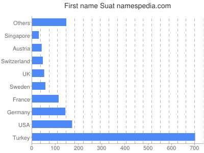 Given name Suat