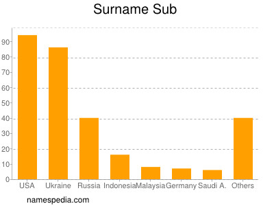 Surname Sub