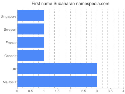Given name Subaharan