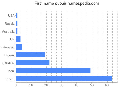 Given name Subair