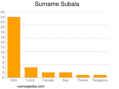 Surname Subala