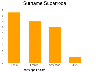 Surname Subarroca