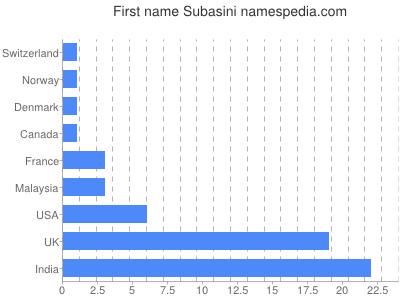 Given name Subasini