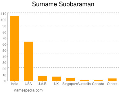 Surname Subbaraman