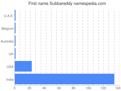 Given name Subbareddy