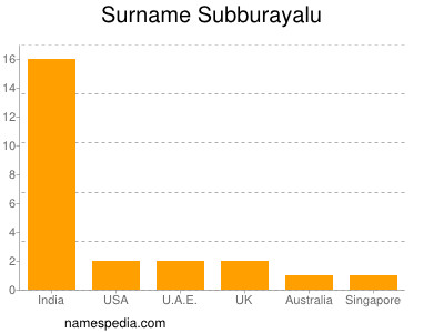 Surname Subburayalu