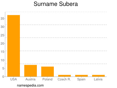 Surname Subera