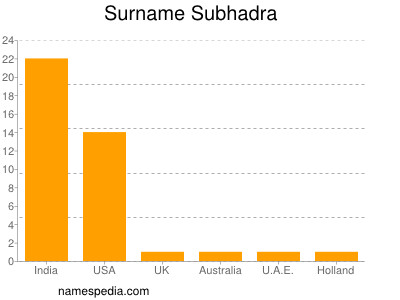 Surname Subhadra