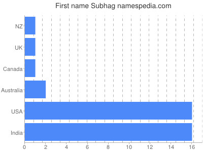 Given name Subhag