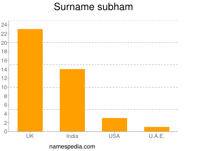 Surname Subham