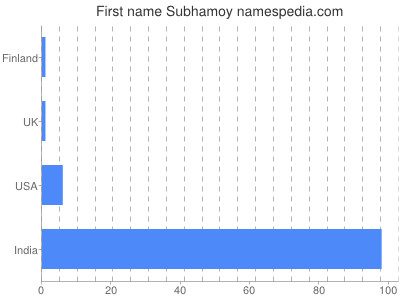 Given name Subhamoy
