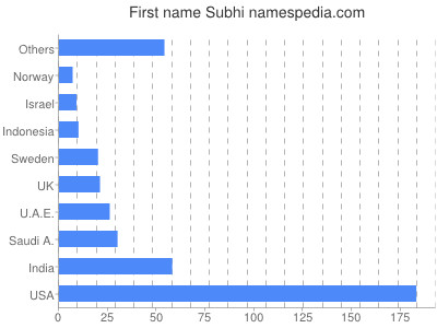 Given name Subhi