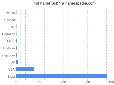 Given name Subhra