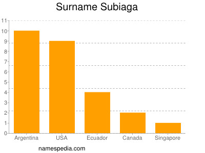 Surname Subiaga