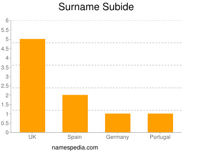 Surname Subide