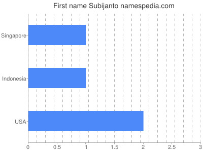 Given name Subijanto
