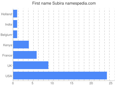 Given name Subira