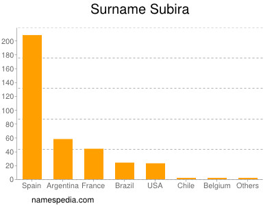 Surname Subira