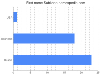 Given name Subkhan