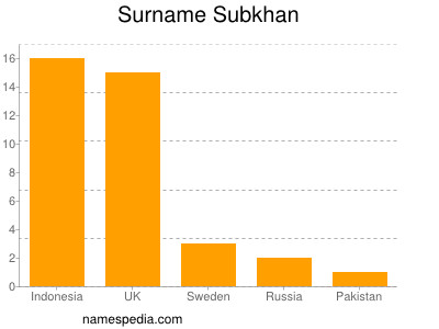 Surname Subkhan
